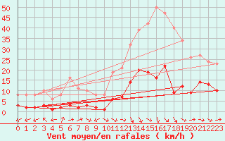 Courbe de la force du vent pour Marseille - Saint-Loup (13)