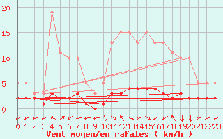 Courbe de la force du vent pour San Chierlo (It)