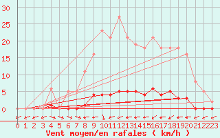 Courbe de la force du vent pour Liefrange (Lu)