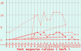 Courbe de la force du vent pour Saclas (91)
