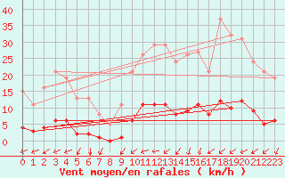 Courbe de la force du vent pour Besn (44)