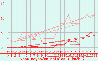 Courbe de la force du vent pour Trelly (50)