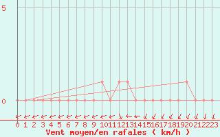 Courbe de la force du vent pour Gap-Sud (05)