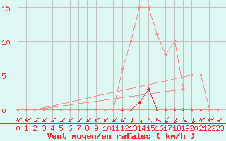 Courbe de la force du vent pour Grardmer (88)