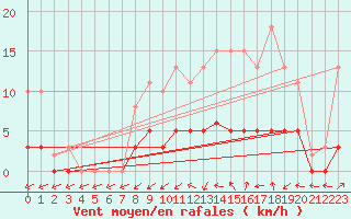 Courbe de la force du vent pour Tour-en-Sologne (41)