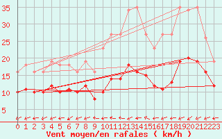 Courbe de la force du vent pour Pirou (50)