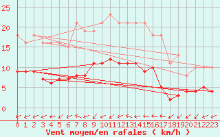 Courbe de la force du vent pour Pomrols (34)
