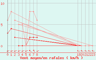 Courbe de la force du vent pour Christnach (Lu)