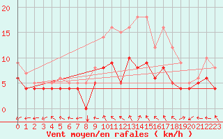 Courbe de la force du vent pour Beitem (Be)