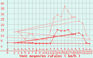 Courbe de la force du vent pour Millau (12)