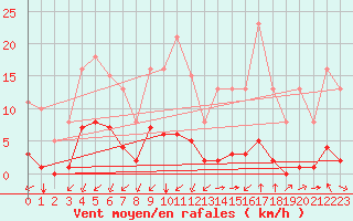 Courbe de la force du vent pour Castellbell i el Vilar (Esp)