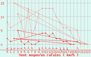 Courbe de la force du vent pour Luc-sur-Orbieu (11)