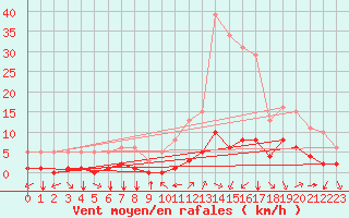 Courbe de la force du vent pour Bourg-Saint-Andol (07)