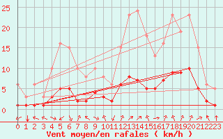 Courbe de la force du vent pour Aniane (34)