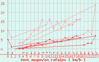Courbe de la force du vent pour Chailles (41)