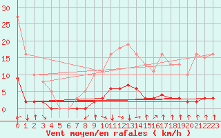 Courbe de la force du vent pour Crest (26)