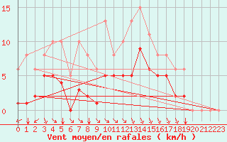 Courbe de la force du vent pour Angliers (17)