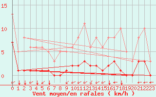 Courbe de la force du vent pour Guidel (56)