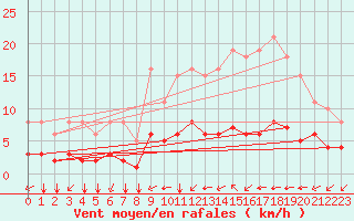 Courbe de la force du vent pour Tauxigny (37)