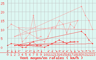 Courbe de la force du vent pour Amur (79)