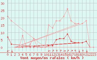 Courbe de la force du vent pour Saint-Amans (48)