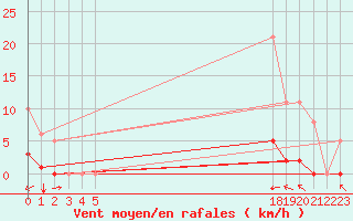 Courbe de la force du vent pour Taradeau (83)