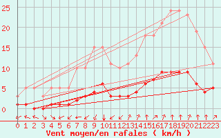 Courbe de la force du vent pour L