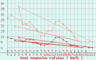 Courbe de la force du vent pour Millau (12)