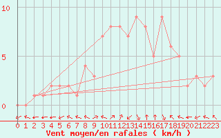 Courbe de la force du vent pour Douzy (08)