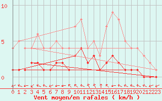 Courbe de la force du vent pour Douzy (08)