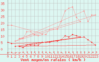 Courbe de la force du vent pour Paris Saint-Germain-des-Prs (75)