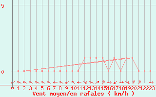 Courbe de la force du vent pour Douzy (08)