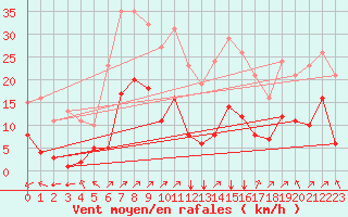Courbe de la force du vent pour Crest (26)