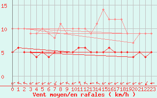 Courbe de la force du vent pour Biache-Saint-Vaast (62)