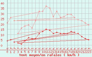 Courbe de la force du vent pour Laqueuille (63)