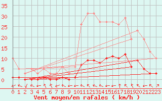 Courbe de la force du vent pour Millau (12)