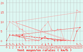 Courbe de la force du vent pour Chatelus-Malvaleix (23)