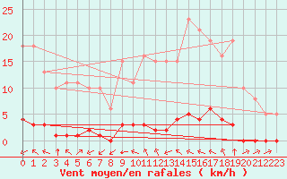 Courbe de la force du vent pour Taradeau (83)