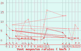 Courbe de la force du vent pour Laqueuille (63)