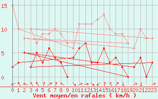 Courbe de la force du vent pour Lons-le-Saunier (39)