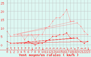Courbe de la force du vent pour Sgur-le-Chteau (19)