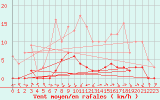 Courbe de la force du vent pour Sgur-le-Chteau (19)