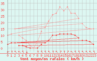 Courbe de la force du vent pour Sant Quint - La Boria (Esp)