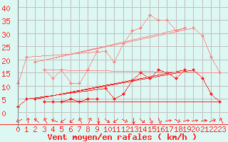 Courbe de la force du vent pour Aniane (34)