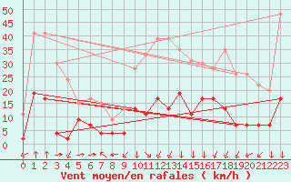 Courbe de la force du vent pour Formigures (66)