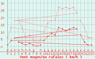 Courbe de la force du vent pour Lagny-sur-Marne (77)