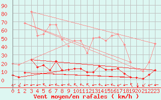 Courbe de la force du vent pour Millau (12)