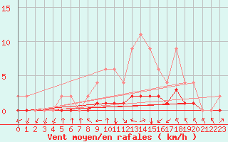 Courbe de la force du vent pour Samatan (32)