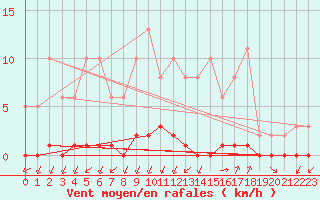 Courbe de la force du vent pour Castellbell i el Vilar (Esp)