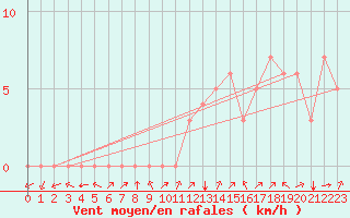 Courbe de la force du vent pour Douzy (08)